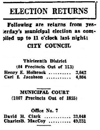 The outcome of the 1931 election: Carl Jacobson's remained on the City Council and Dave Clark's fair showing for municipal court judge despite facing possible double murder charges. 